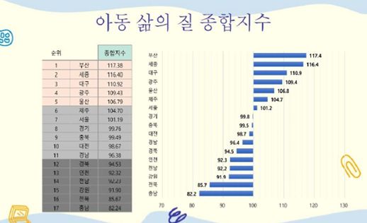 부산시, '아동이 살기 좋은 도시' 전국 1위 선정