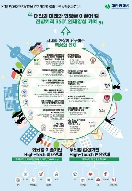 대전시, 655억 원 규모 RISE 사업 본격화