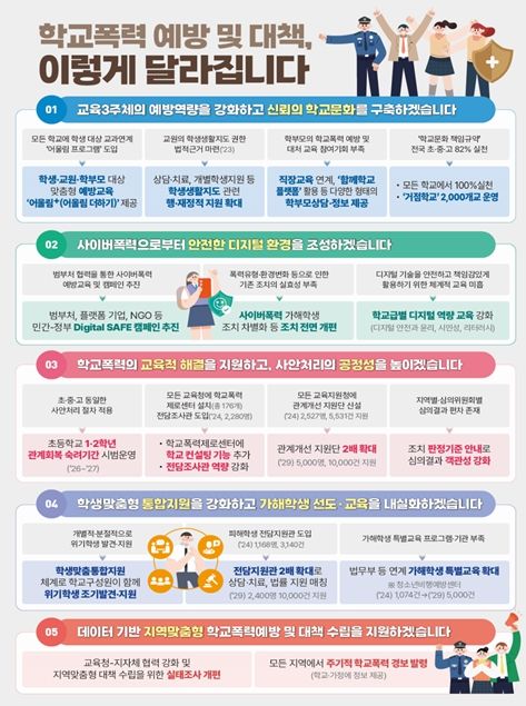 주요 정책 전후 비교