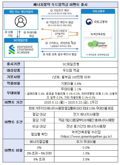 에너지절약 두드림적금 이벤트 상세내용