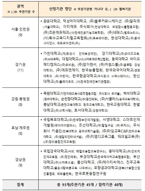 「디지털새싹」운영기관 선정 현황