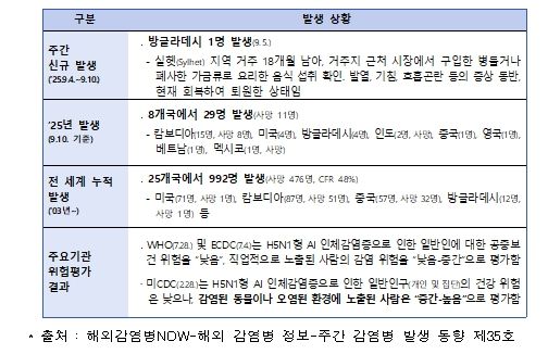 전 세계 H5N1형 조류인플루엔자 인체감염증 발생 현황(’25.9.10.기준)