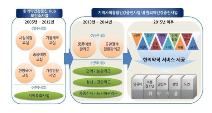 한의약건강증진사업