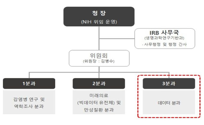 질병관리청 IRB 내 데이터분과
