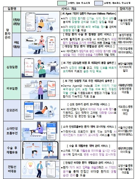 닥터앤서3.0 질환별 예후관리 서비스(안)