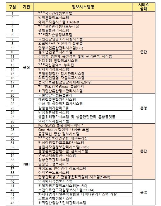 질병관리청 정보시스템 장애 현황(정보자원관리 기준(25.9.28.))