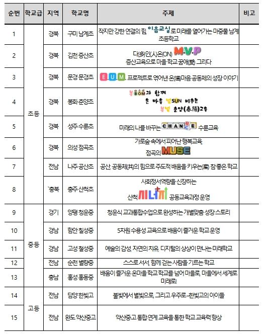 2025 농어촌 참 좋은 학교 선정 결과