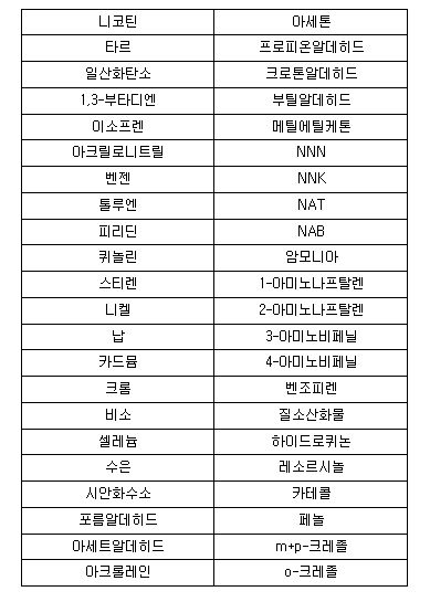 궐련 및 궐련형 전자담배 유해성분