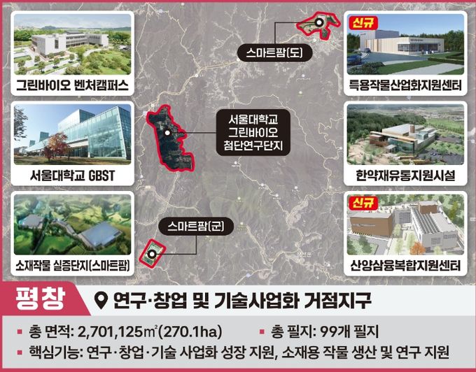 강원형 그린 바이오산업 육성 지구 구성 지역 지정