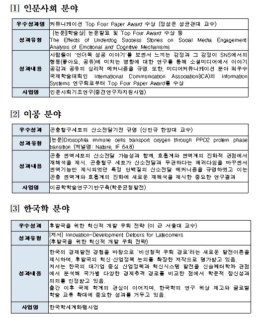 분야별 대표 성과