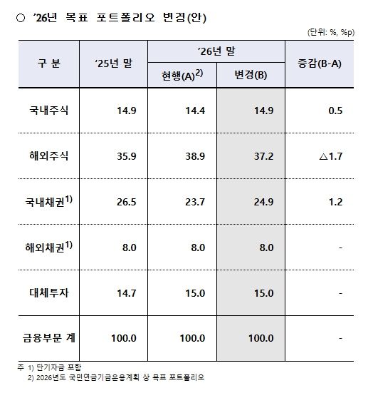 2026년도 기금운용계획상 목표 포트폴리오