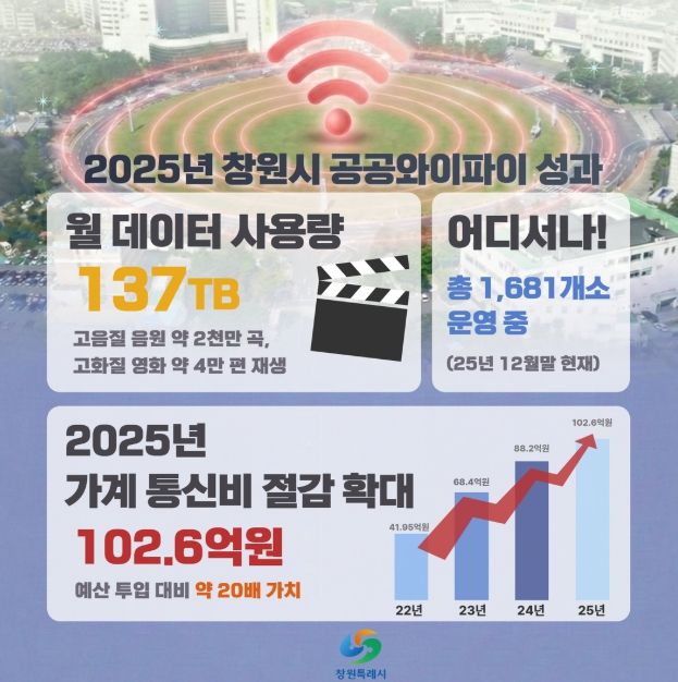 창원특례시, 공공와이파이로 시민 통신비 연간 102.6억 절감!