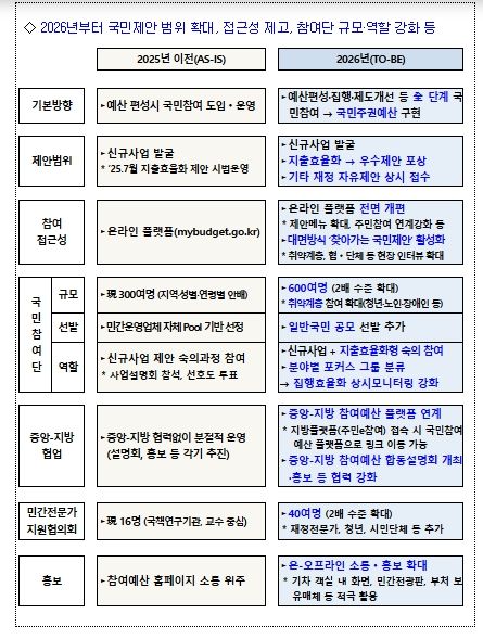 국민참여예산 이렇게 달라집니다