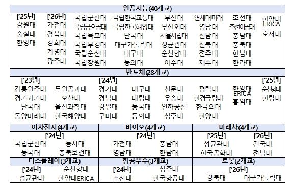 2026년 운영 대학