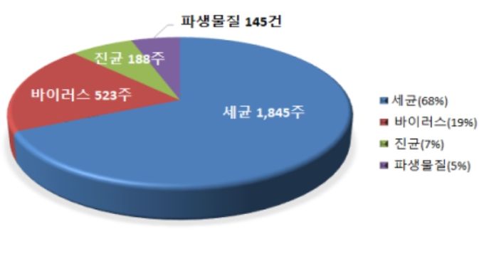 2025년 병원체자원 분양 현황