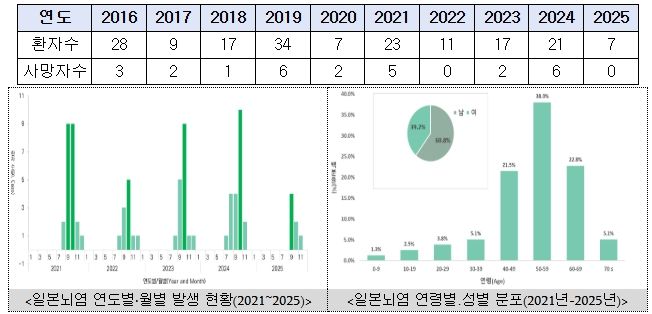 <일본뇌염 환자 및 사망자 수(2016~2025)>