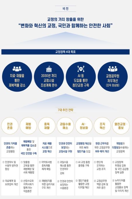제2차 형의 집행 및 수용자의 처우에 관한 기본계획 4대 목표