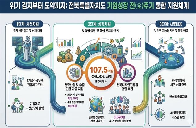 전북특별자치도, 기업성장 全주기 지원체계 가동 “기업이 체감하는 책임 행정”실현